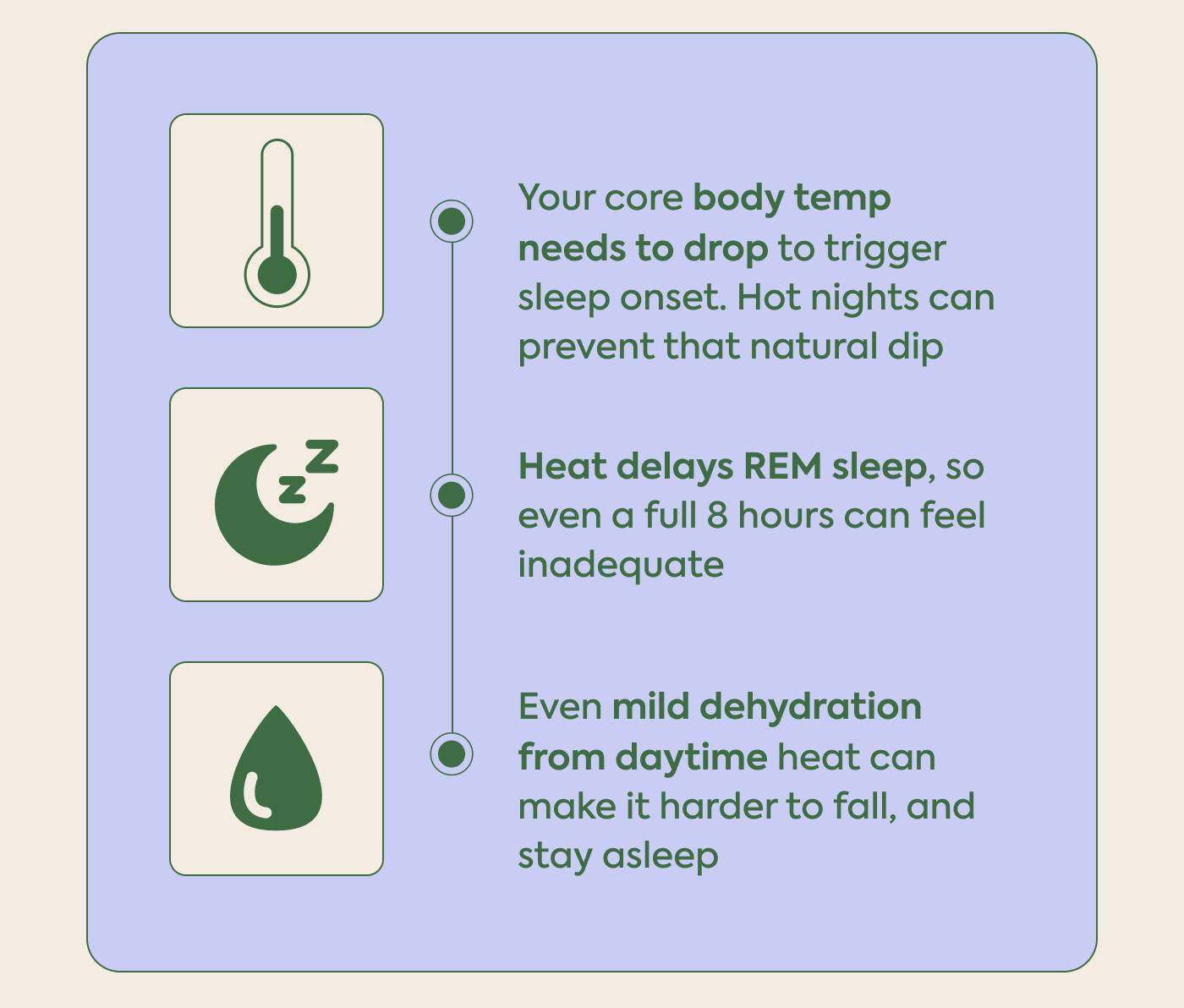 Your core body temp needs to drop to trigger sleep onset. Hot nights can prevent that natural dip | Heat delays REM sleep, so even a full 8 hours can feel inadequate | Even mild dehydration from daytime heat can make it harder to fall, and stay, asleep