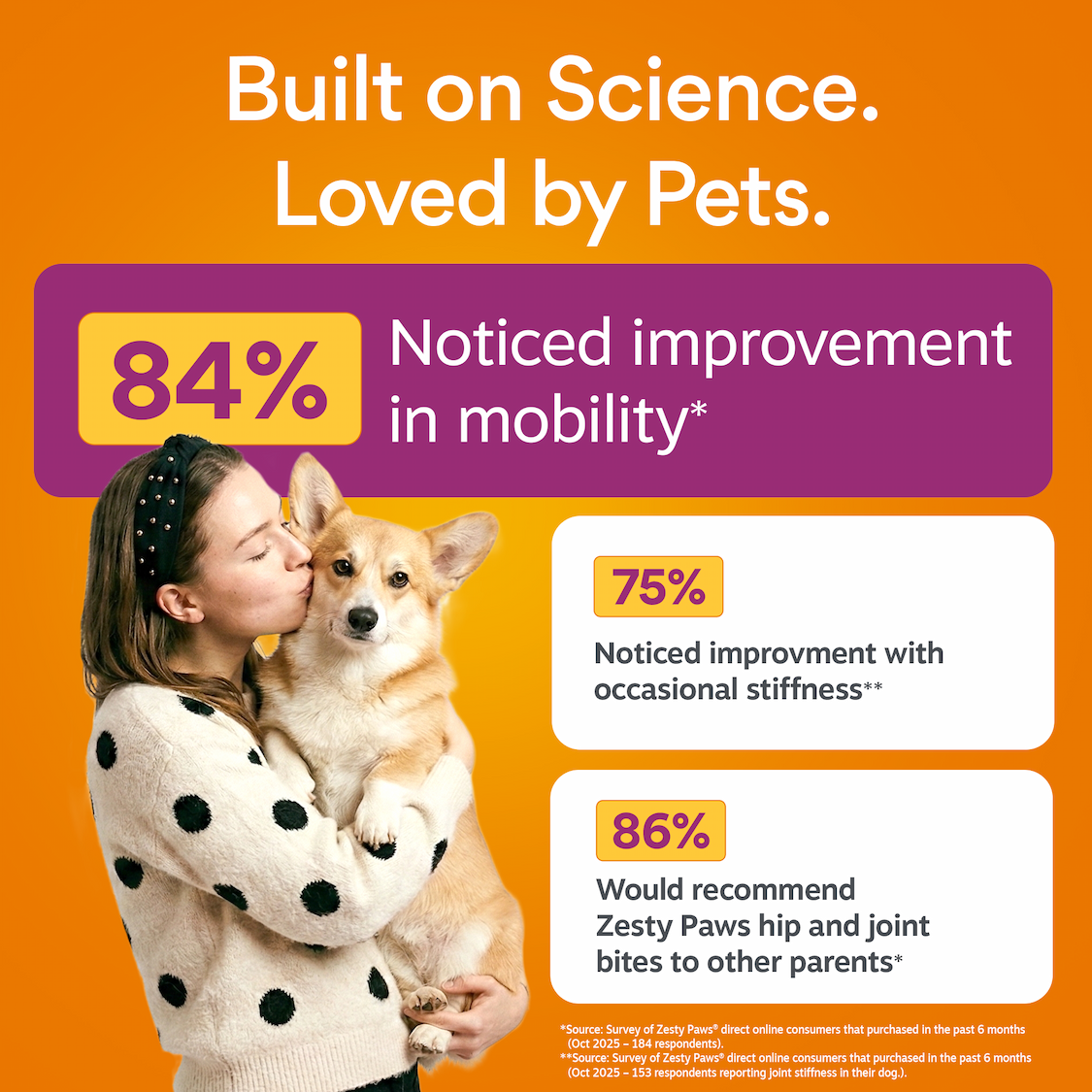 Built on Science. Loved by Pets. 84% Noticed improvement in mobility* 75% Noticed improvement with occassional stiffness** 86% would recommend Zesty Paws hip and joint bites to other parents* *Source: Survey of Zesty Paws direct online consumers that purchased in the past 6 months (Oct 2025 - 184 respondents) **Source: Survey of Zesty Paws direct online consumers that purchased in the past 6 months (Oct 2025 - 153 respondents reporting joint stiffness in their dog).