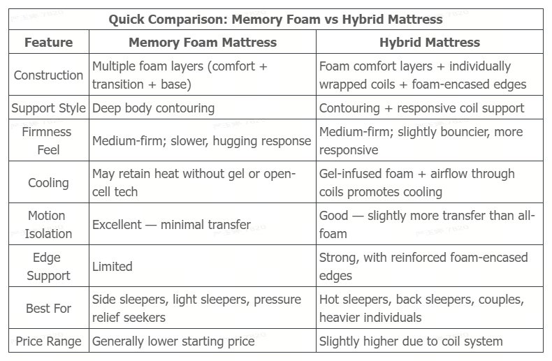 Memory Foam vs Hybrid Mattress: Key Differences & How to Choose