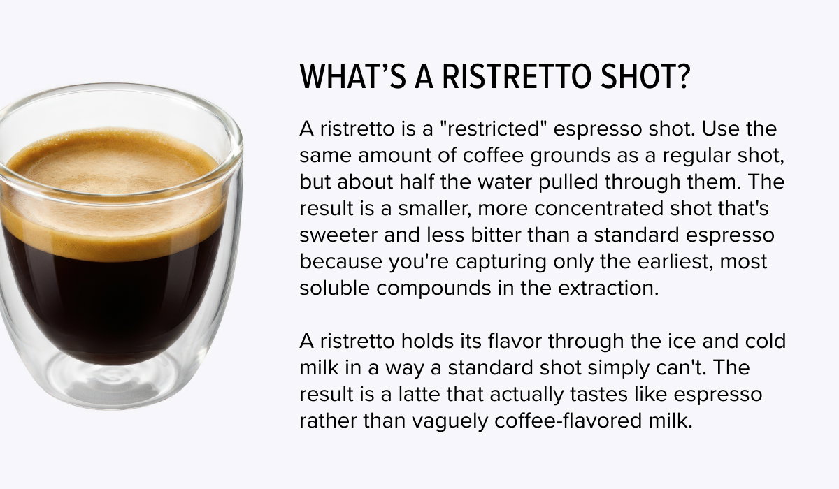 What’s a ristretto shot? A ristretto is a "restricted" espresso shot. Use the same amount of coffee grounds as a regular shot, but about half the water pulled through them. The result is a smaller, more concentrated shot that's sweeter and less bitter than a standard espresso because you're capturing only the earliest, most soluble compounds in the extraction.  A ristretto holds its flavor through the ice and cold milk in a way a standard shot simply can't. The result is a latte that actually tastes like espresso rather than vaguely coffee-flavored milk.