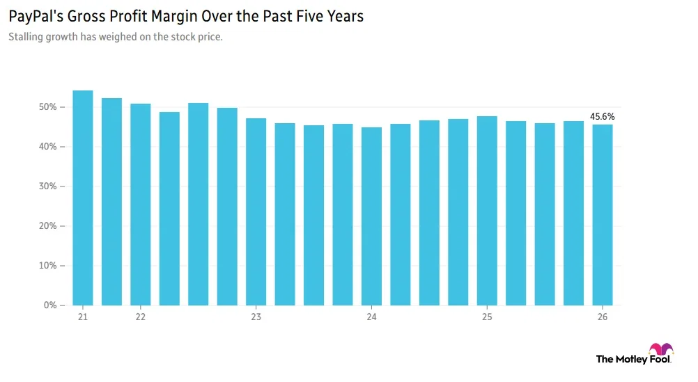 Image shows chart of PayPal's gross profit margin over the past 5 years