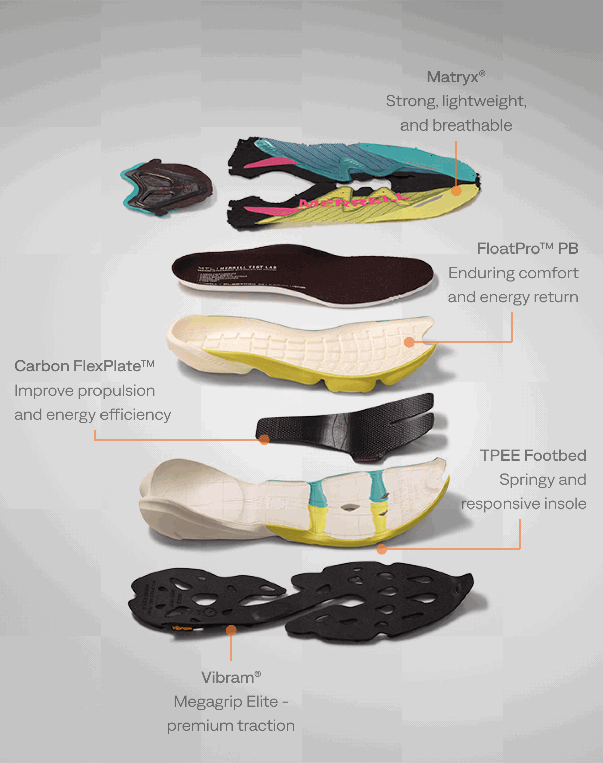 Matryx® Strong, lightweight, and breathable. FloatPro™ PB Enduring comfort and energy return. Carbon FlexPlate™ Improve propulsion and energy efficiency. TPEE Footbed Springy and responsive insole