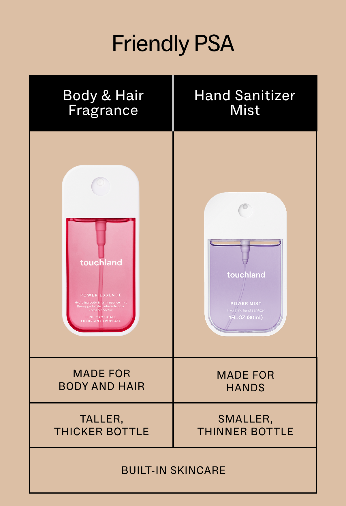 Friendly PSA: Body & Hair fragrance Made for body and hair TALLER, THICKER BOTTLE built-in skincare, hand sanitizer mist Made for HANDS, SMALLER, THINNER BOTTLE, built-in skincare 