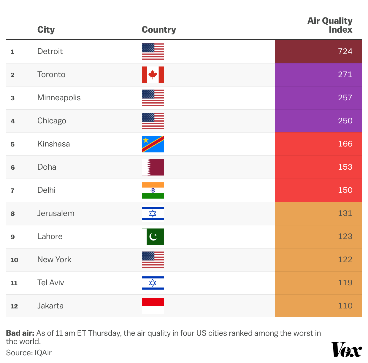 A chart showing Detroit, Toronto, Minneapolis and Chicago topping a list of the world's worst air quality index scores.