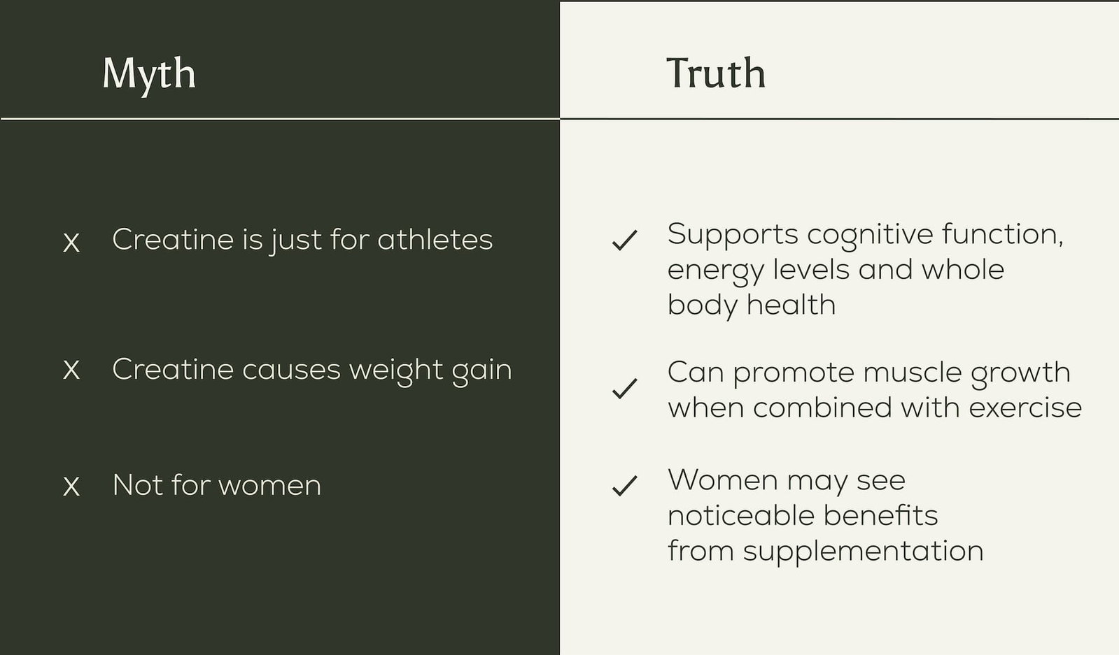 A table showing the myths and truths about Creatine