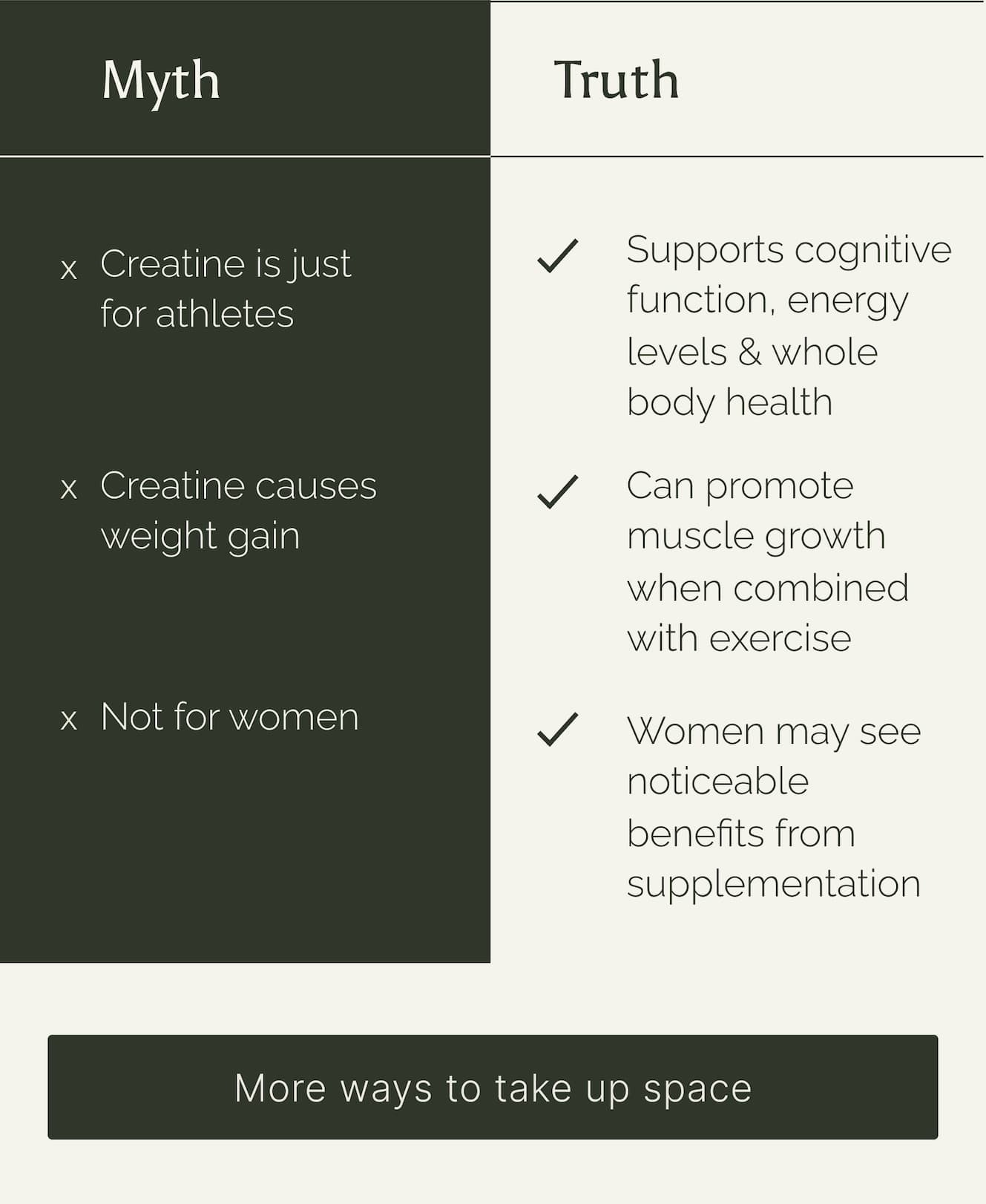 A table showing the myths and truths about Creatine