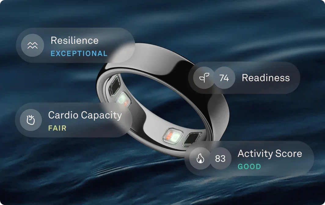 Oura Ring on a dark blue background, surrounded by health metric badges showing Resilience: Exceptional, Readiness: 74, Cardio Capacity: Fair, and Activity Score: 83, Good.