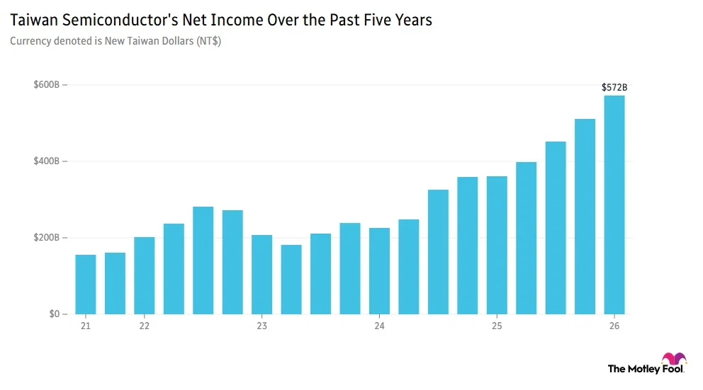 Image shows chart of Taiwan Semiconductor's net income over the past 5 years