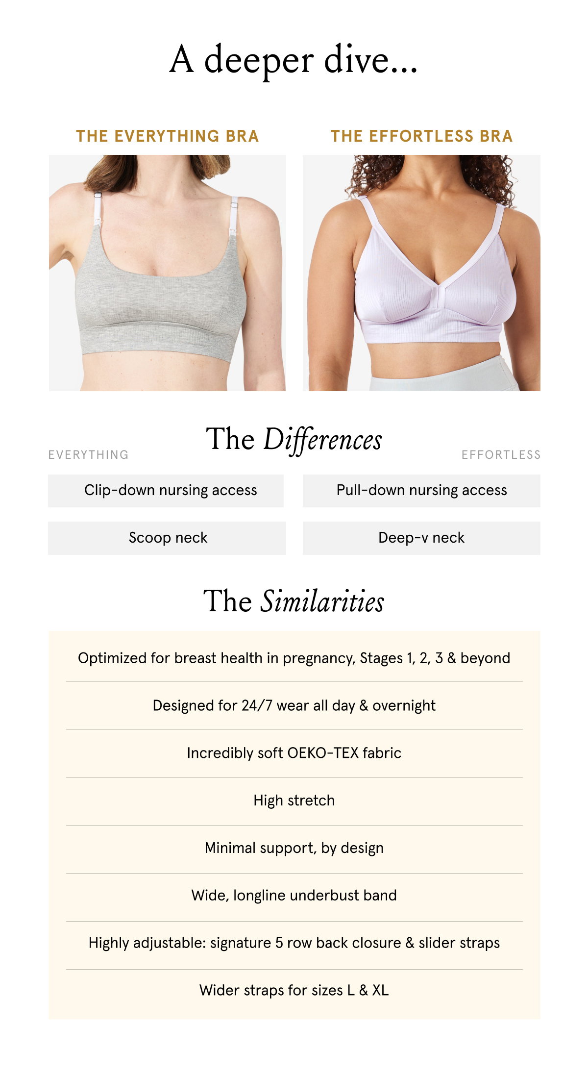 A deeper dive... The Everything Bra. Clip-down nursing access with a scoop neck. The Effortless Bra. Pull-down nursing access with a deep-v neck. The similarities: Optimized for breast health in pregnancy, Stages 1, 2, 3 & beyond. Designed fo r24/7 wear all day & overnight. Incredibly soft OEKO-TEK fabric. High stretch. Minimal support, by design. Wide, longline underbust band. High adjustable: signature 5 row back closure & slider straps. Wider straps for size L & XL. 