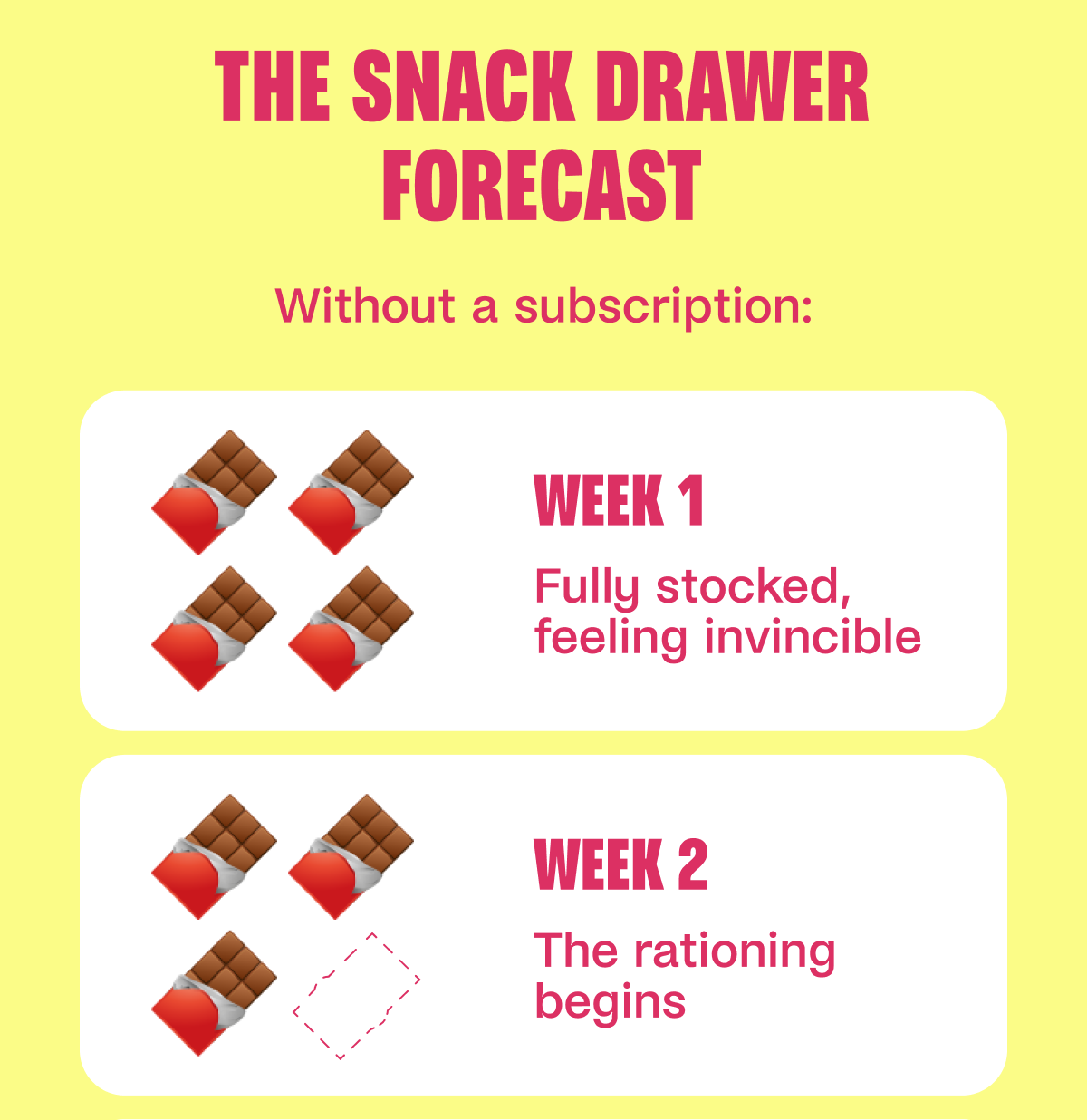 THE SNACK DRAWER FORECAST Without a subscription: WEEK 1 Fully stocked, feeling invincible  WEEK 2 The rationing begins 