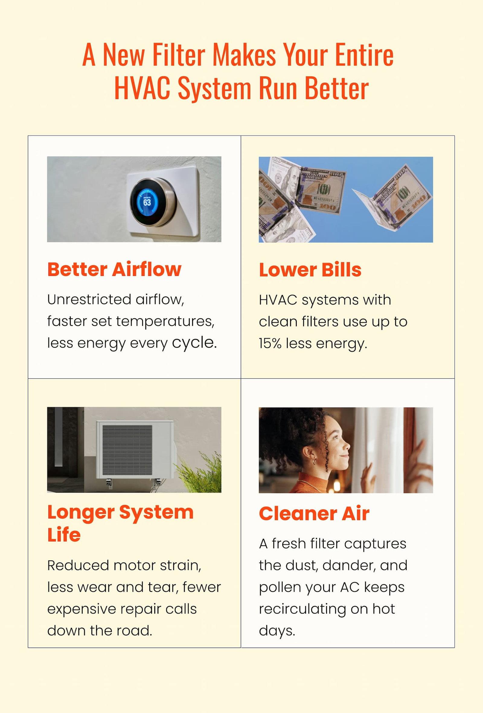 A new filter makes your entire HVAC system run better. Better airflow, lower bills, longer system life, and cleaner air.