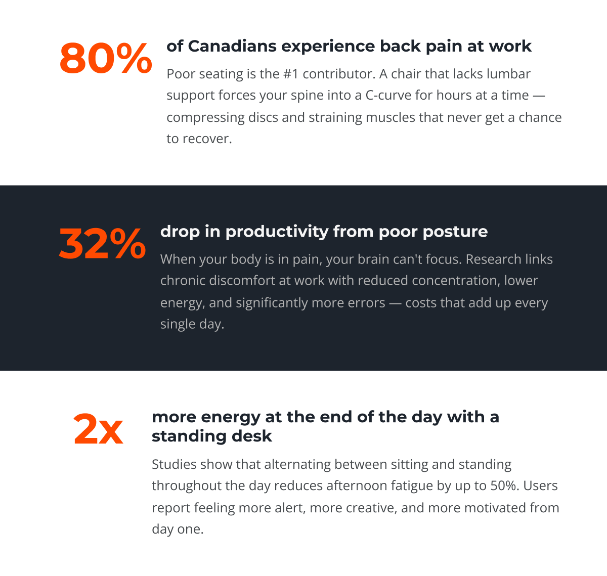 2x more energy at the end of the day with a standing desk. 