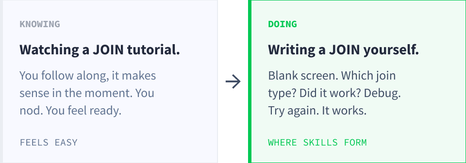 Knowing: Watching a JOIN tutorial. Feels easy. → Doing: Writing a JOIN yourself. Where skills form.