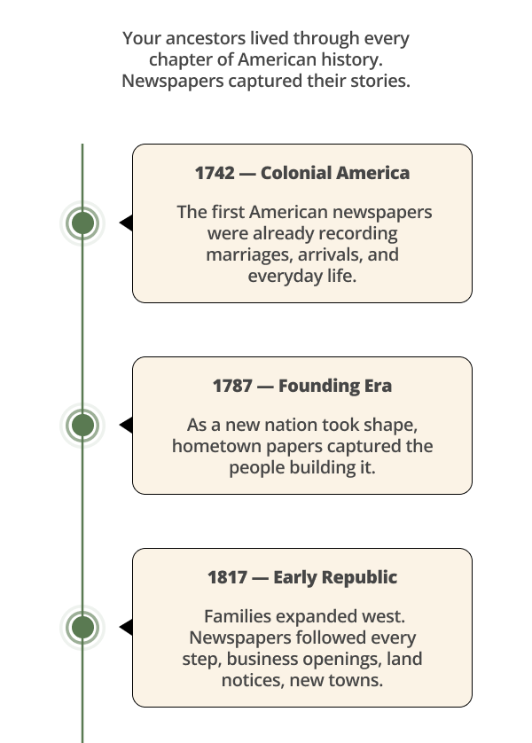 Your ancestors lived through every chapter of American history. Newspapers captured their stories.