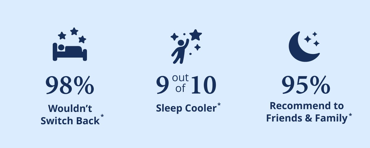  ✔ 98% Wouldn’t Switch Back*  ✔ 9/10 Sleep Cooler*  ✔ 95% Recommend to Friends & Family*