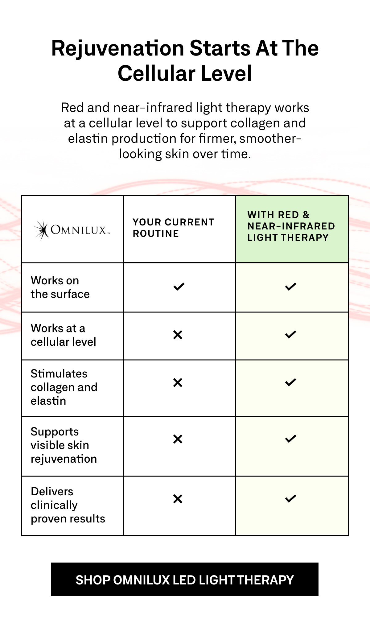 Omnilux LED light therapy supports skin recovery and collagen production at a cellular level.