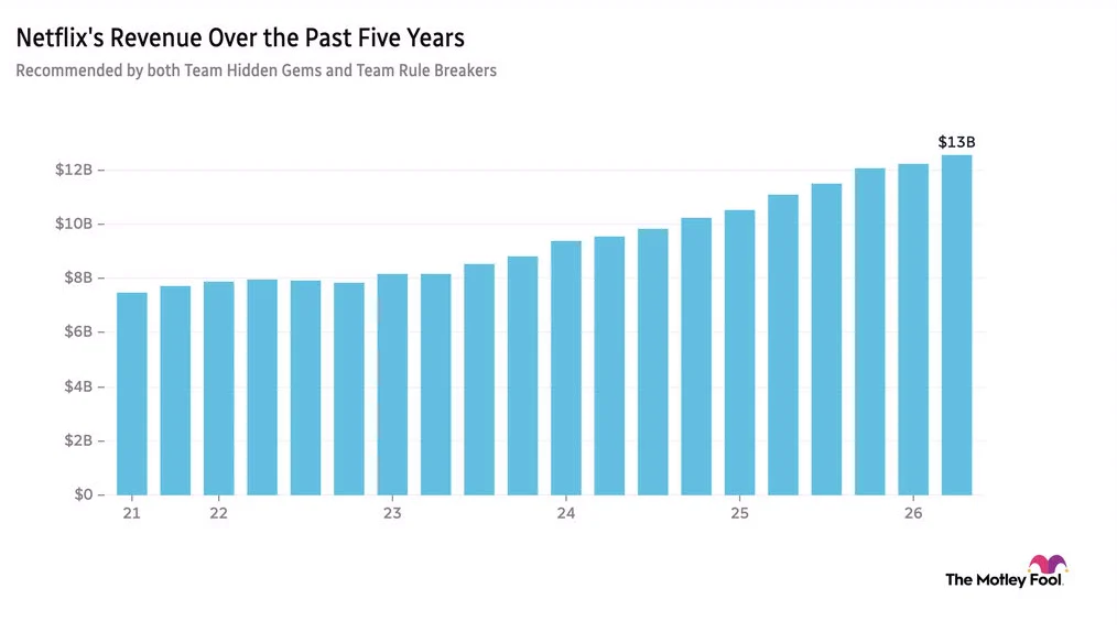 Image shows chart of Netflix's revenue over the past 5 years