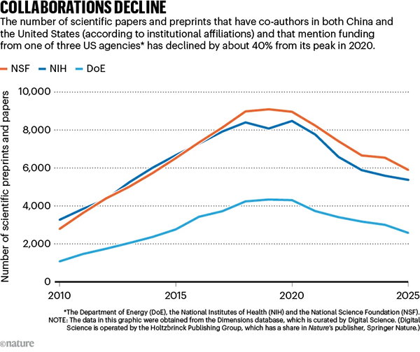A <i>Nature </i>analysis conducted using the Dimensions database curated by Digital Science found that the number of preprints and research papers that indicate co-authorship by researchers in the United States and China, as well as acknowledge funding from the DoE, the NIH or the NSF, declined by about 40% from 2020 to 2025.