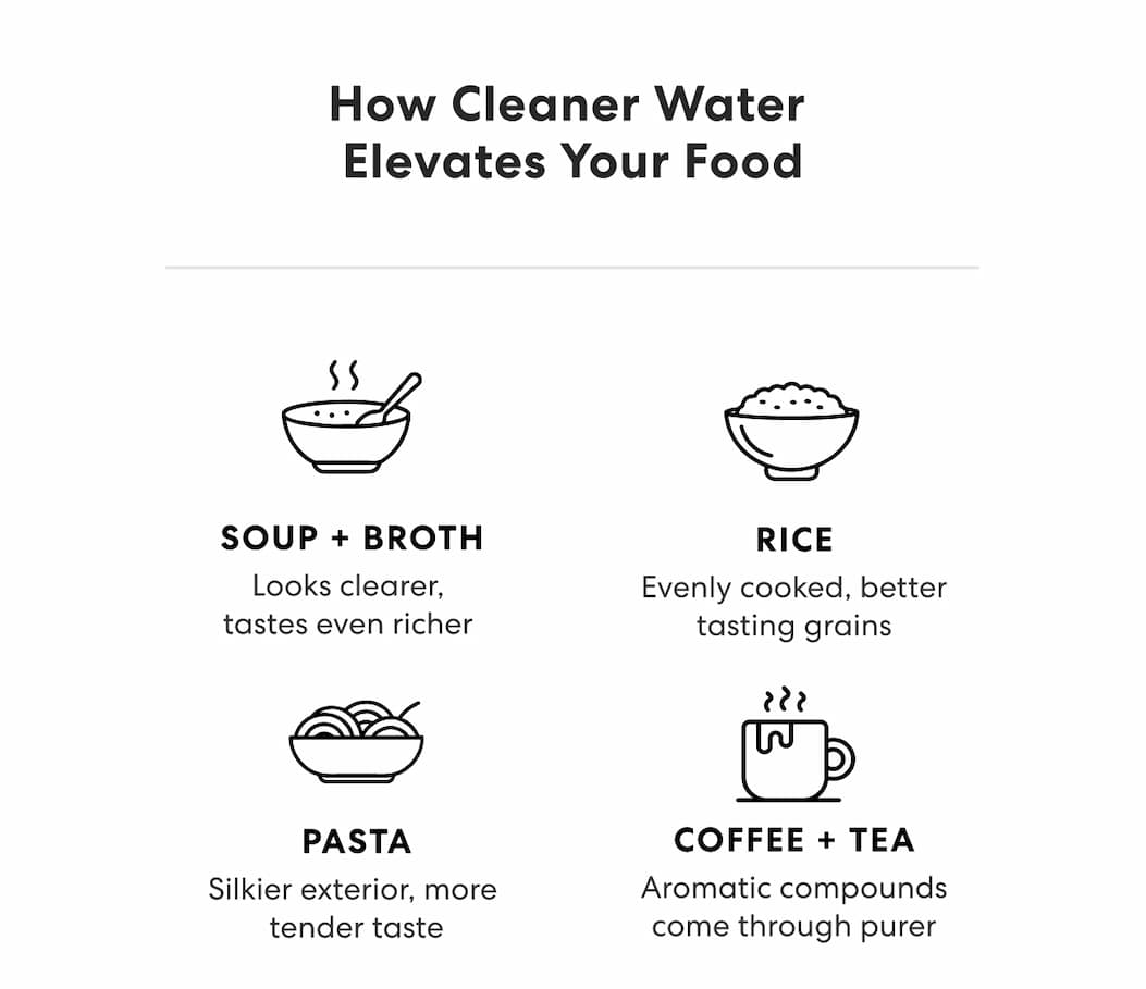 How Cleaner Water Elevates Your Food