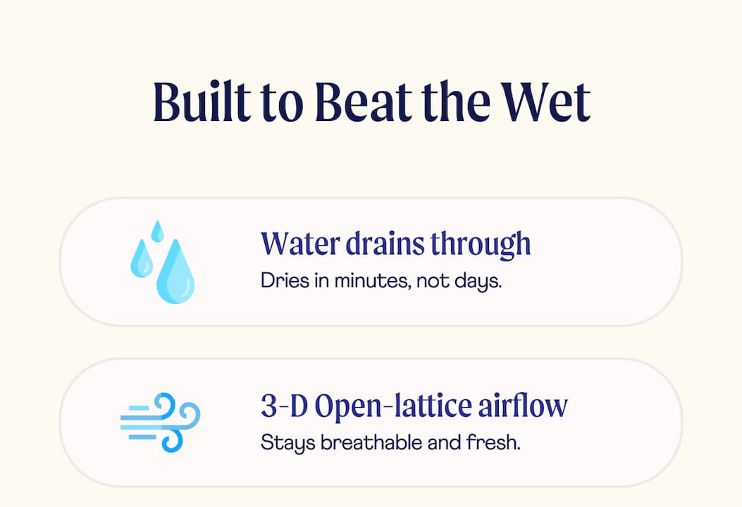 Built to Beat the Wet  | Water runs through Dries in minutes, not days. | 3-D Open-lattice airflow Stays breathable and fresh.