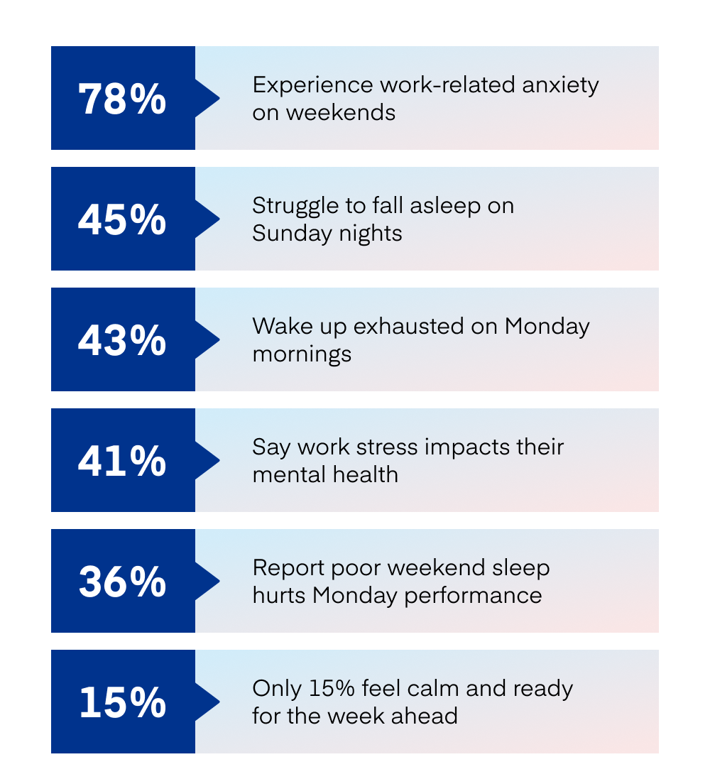 Discover how work stress is keeping millions of Americans from truly switching off on weekends.