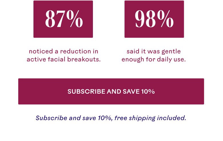 87% noticed a reduction in active facial breakouts