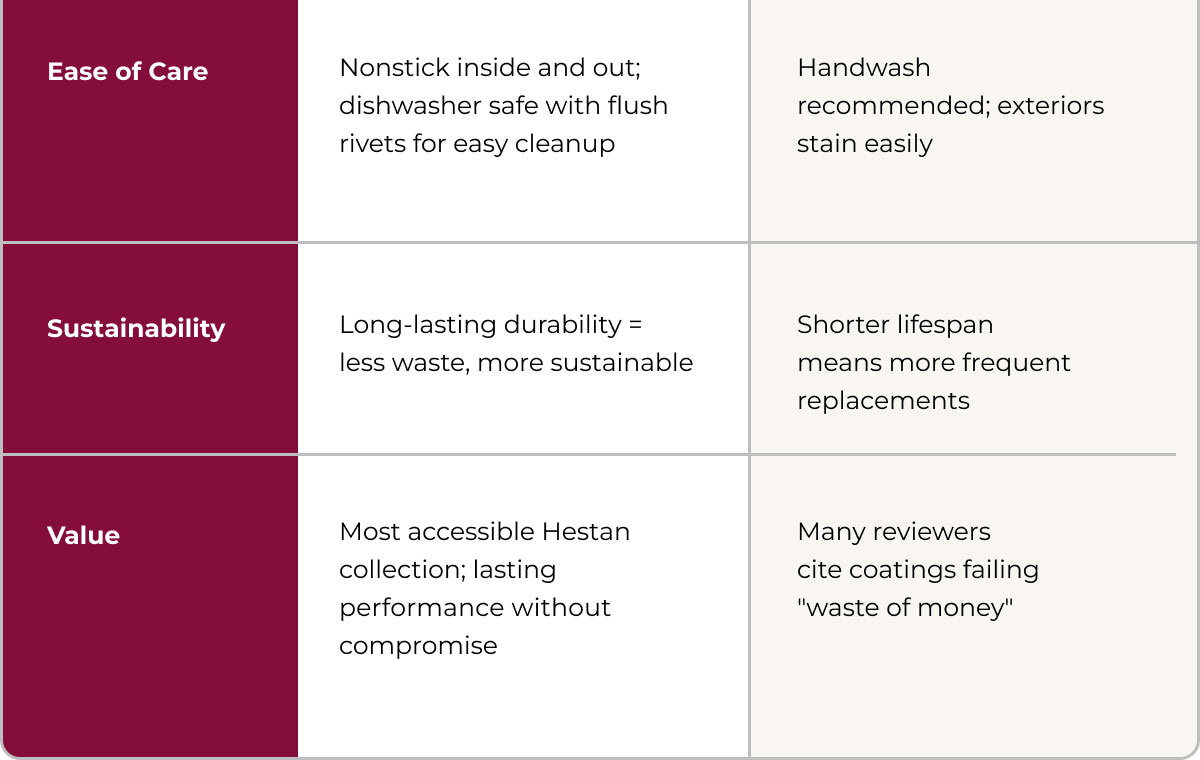 IMG: Chart comparing TITUM Fusion and competitor nonstick