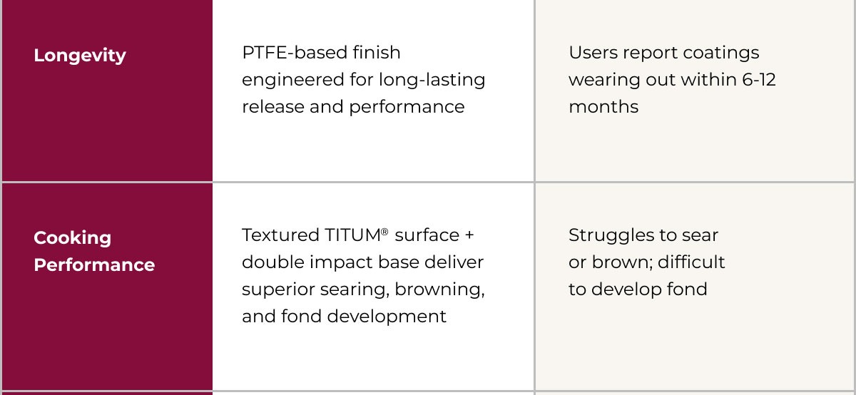 IMG: Chart comparing TITUM Fusion and competitor nonstick