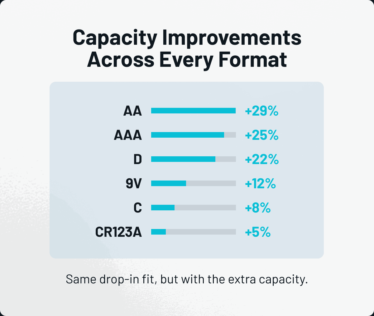 Capacity Improvements Across Every Format - Same drop-in fit, but with extra capacity.
