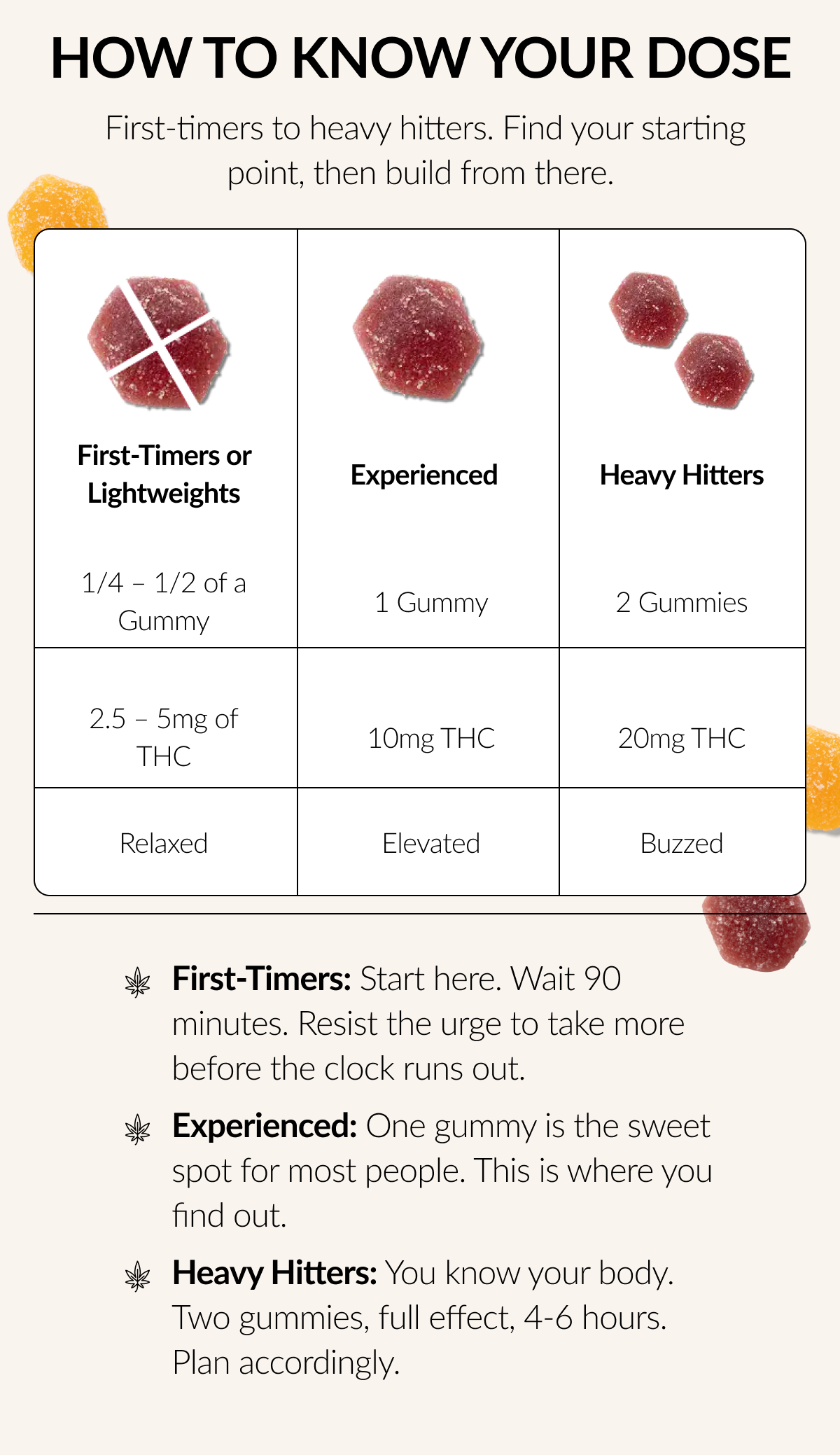 How to know your dose