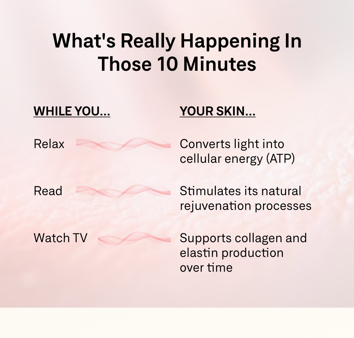 Omnilux LED light therapy supports collagen and elastin production while improving the appearance of wrinkles, skin tone, texture, and firmness over time.