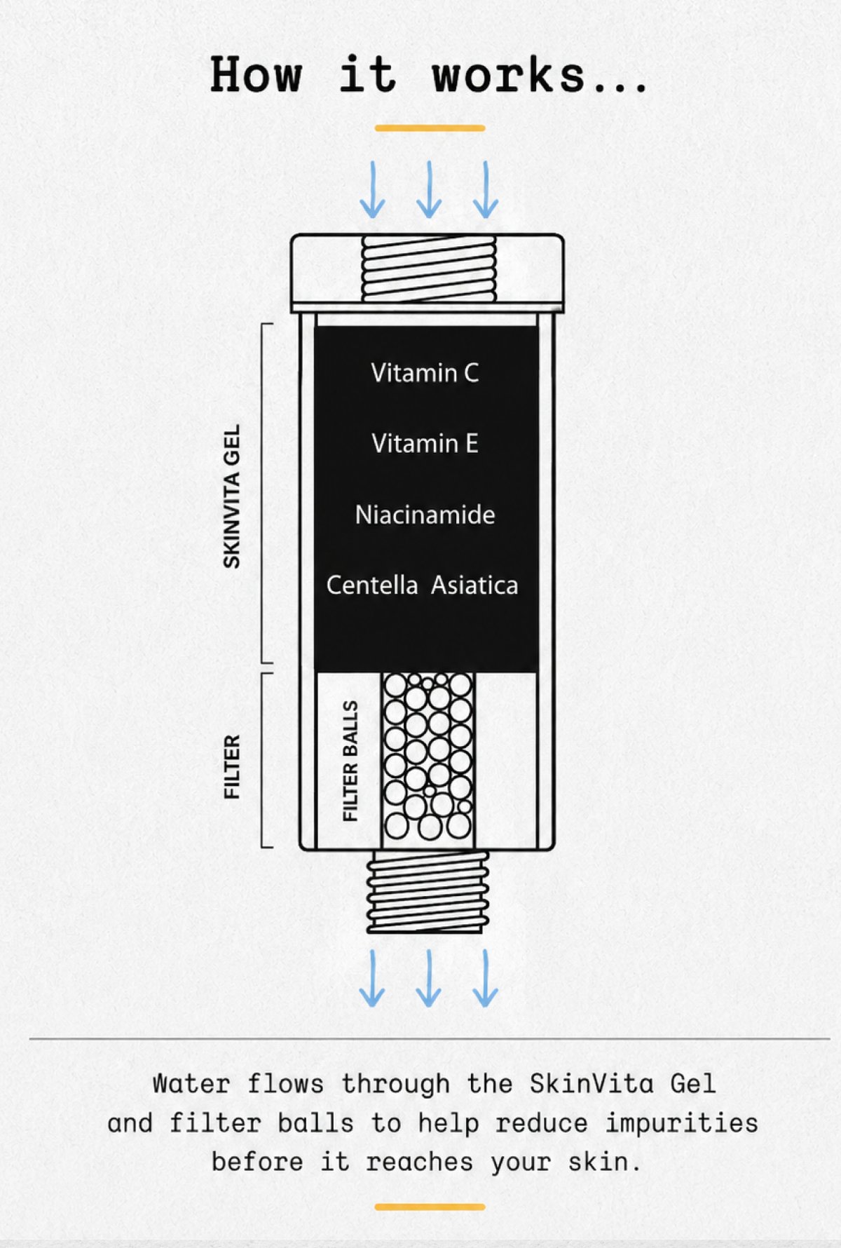 Technical diagram showing SkinVita gel and filter components with water flow direction arrows