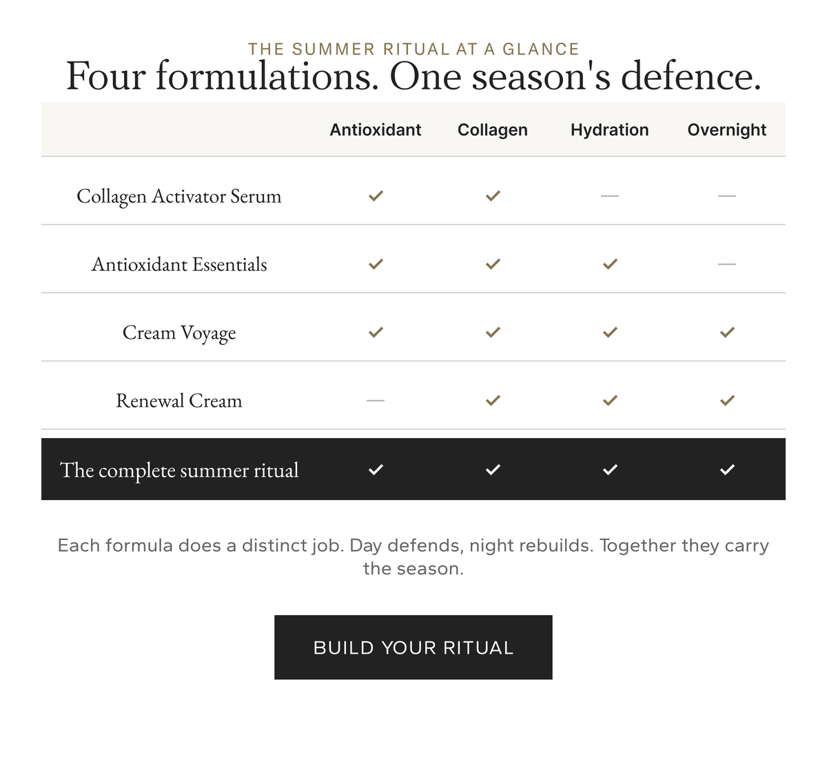 Four formulations, one season's defence. Antioxidant, collagen, hydration, overnight. Build your ritual.