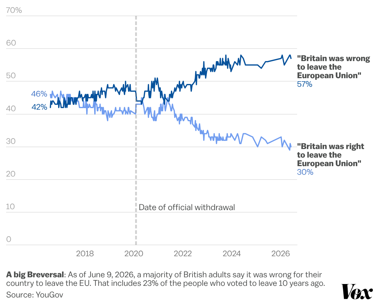 A chart showing UK public opinion on whether Britain was wrong or right to leave the EU, before and after the withdrawal. 