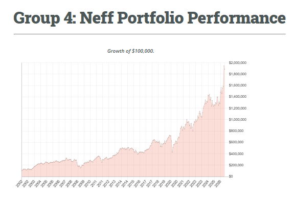 Group 4 portfolio performance