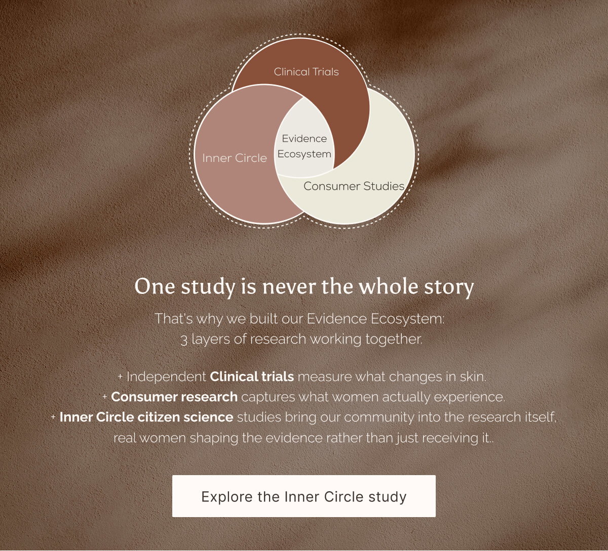 A ven diagram showing the Evidence Ecosystem at Ancient + Brave. - Explore the Inner Circle study
