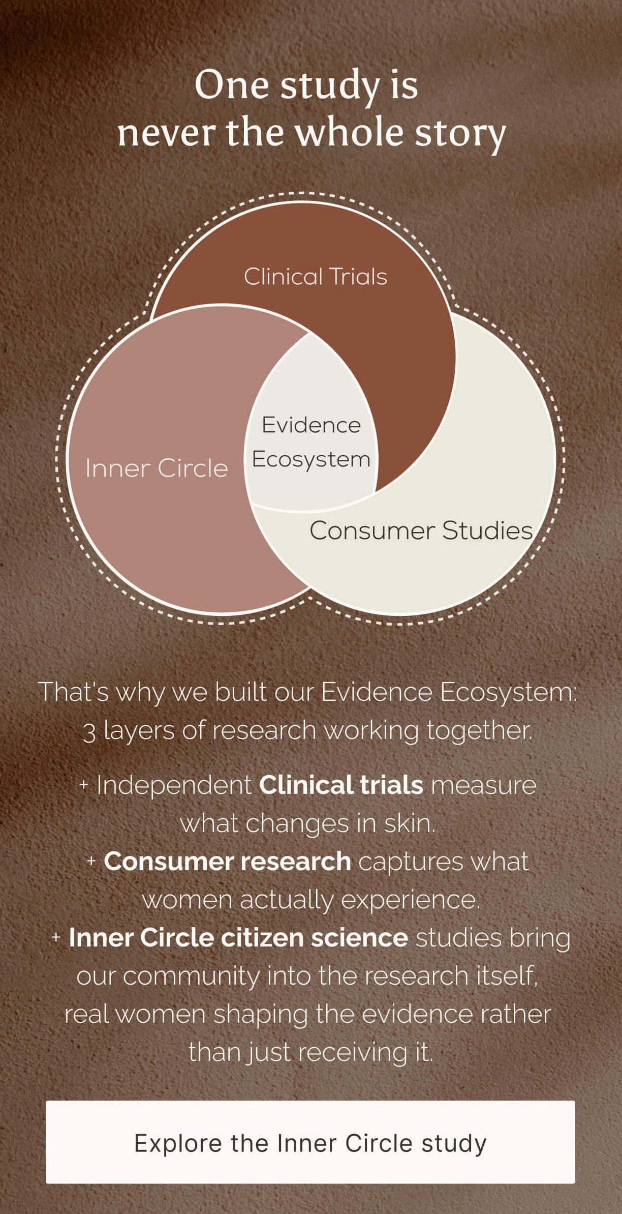 A diagram showing the Evidence Ecosystem of 3 layers of research working together - A ven diagram showing the Evidence Ecosystem at Ancient + Brave. - Explore the Inner Circle study