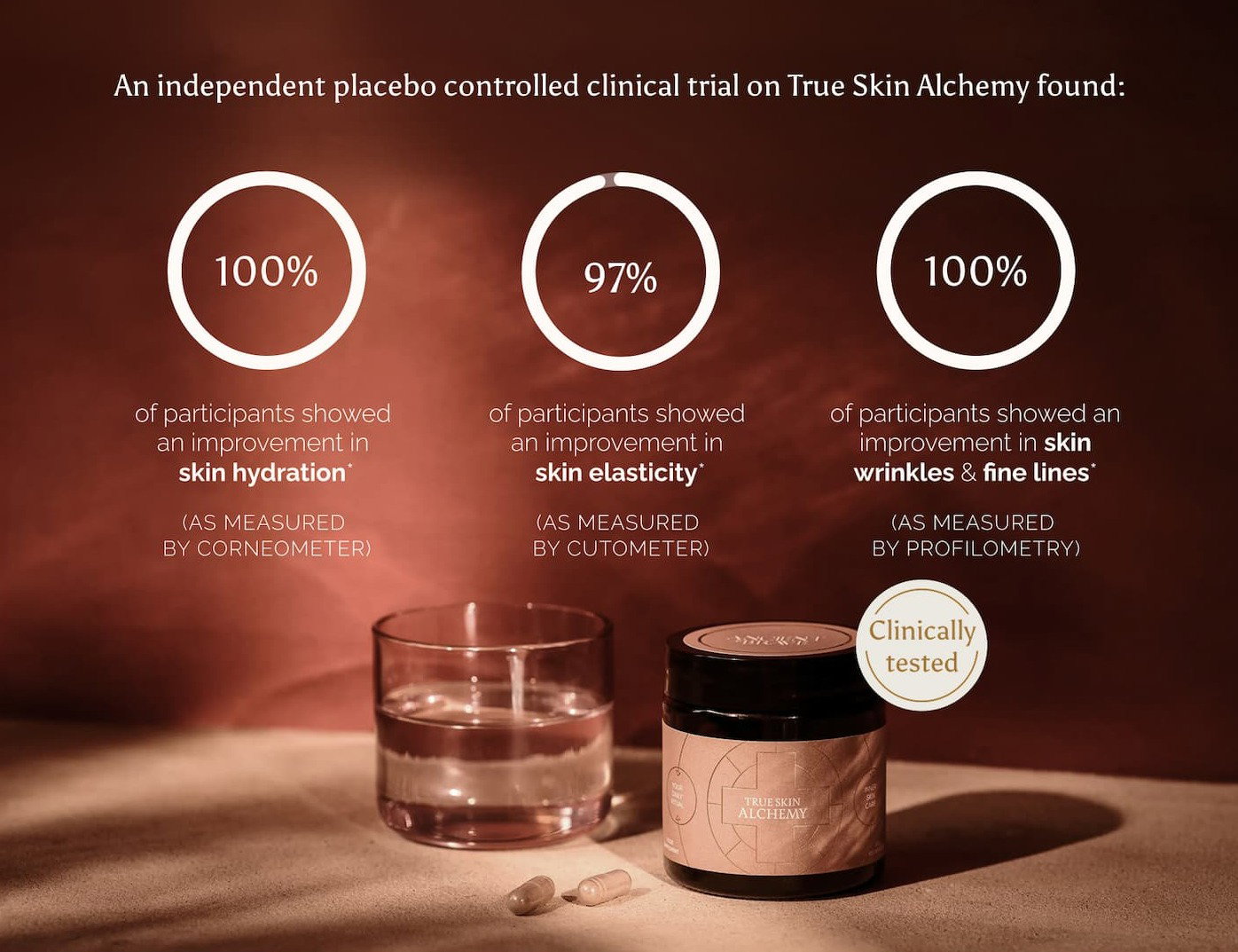 A graphic showing information on an independent placebo controlled clinical trial on True Skin Alchemy. Now Clinically Tested