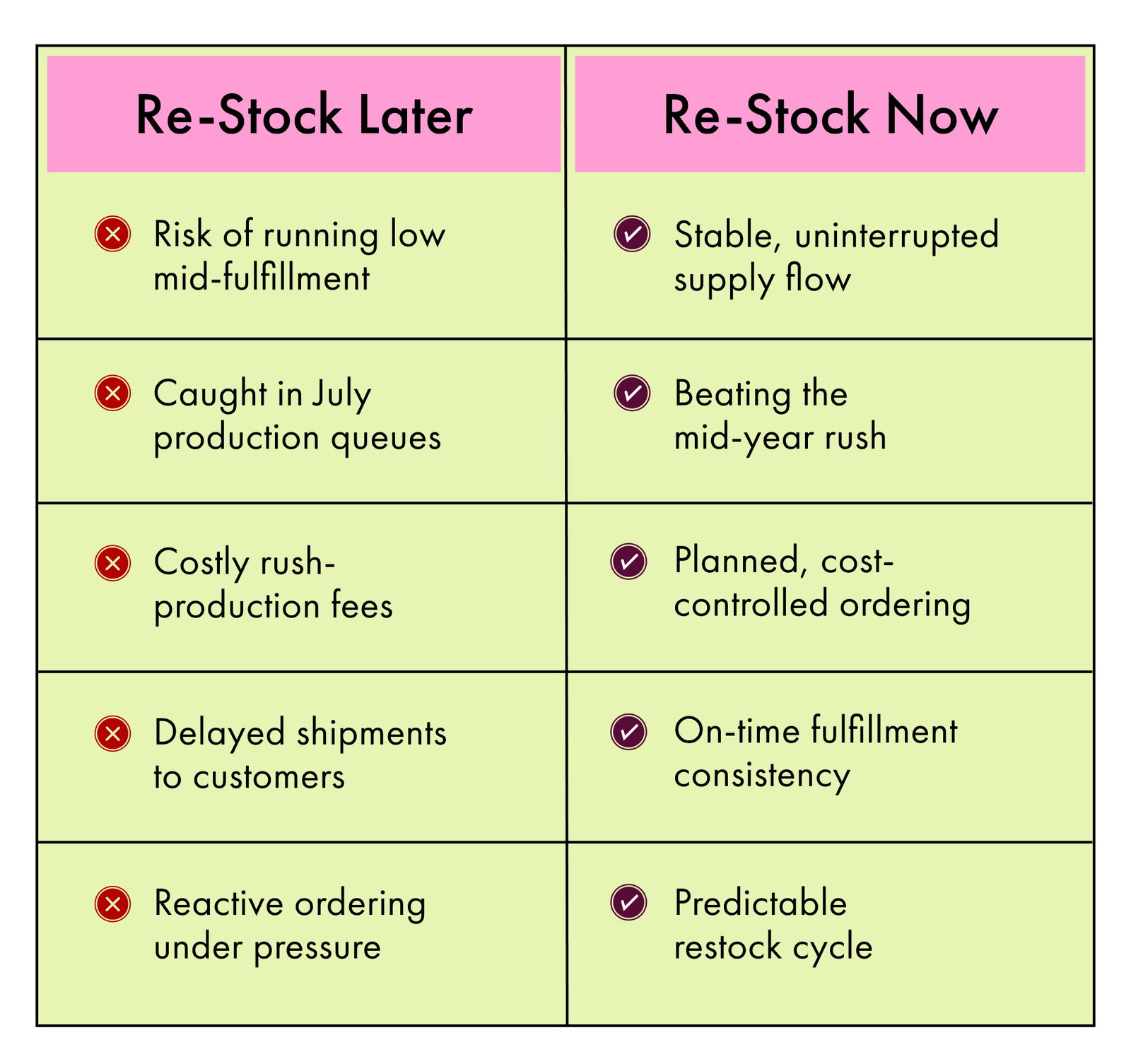Re-Stock Now, Stable Uninterrupted Supply Flow, Beating the Mid-Year Rush, Planned, Cost-Controlled Ordering, On-Time Fulfillment Consistency, Predictable Restock Cycle