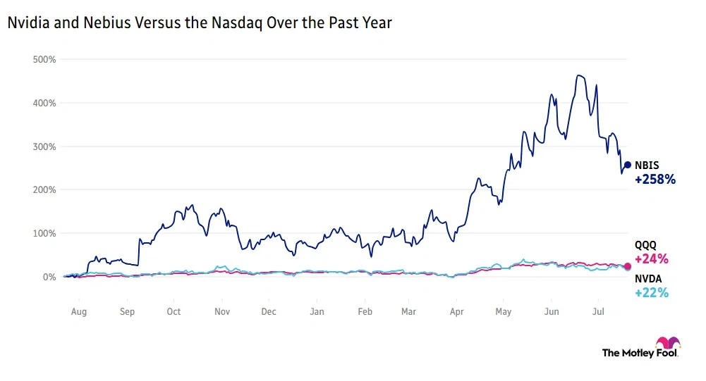 Image shows chart of Nvidia and Nebius vs. the Nasdaq over the past year