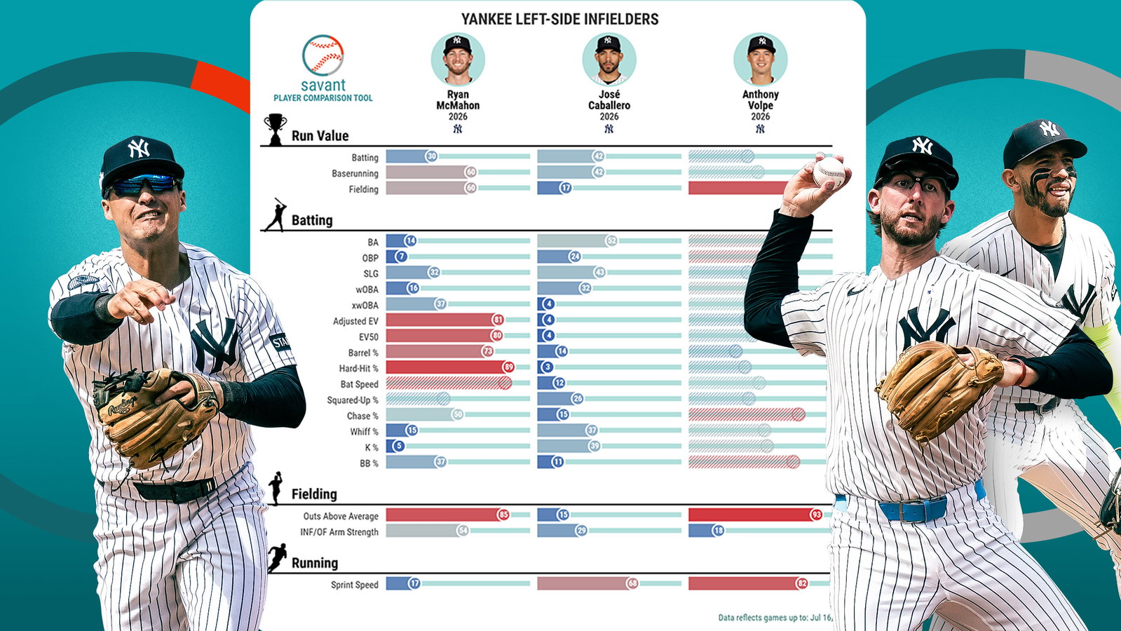 Yankees infielders flank a screengrab of Baseball Savant's Statcast Player Comparison tool