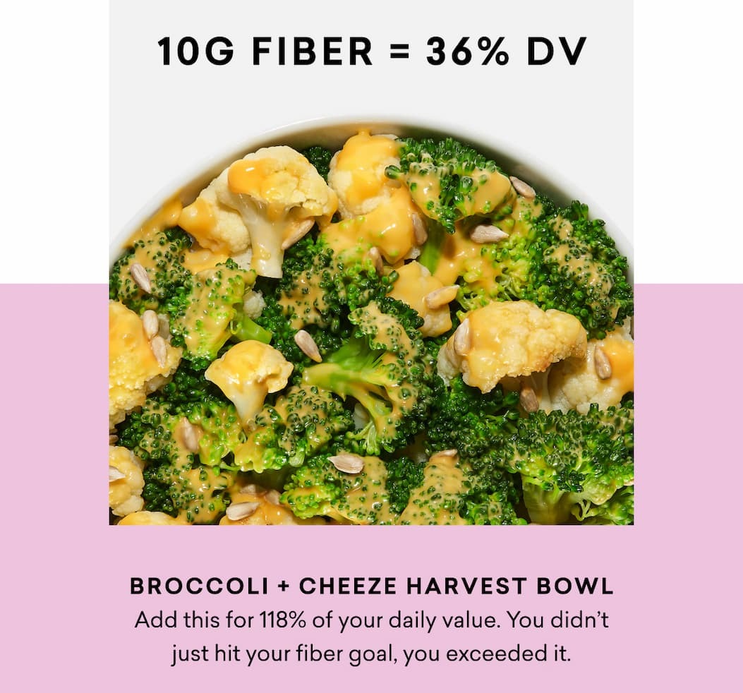 Broccoli + Cheeze Harvest Bowl Add this for 118% of your daily value. You didn’t just hit your fiber goal, you exceeded it.
