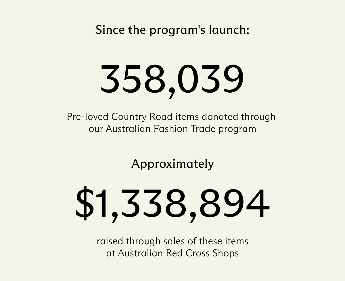 Since the program's launch: 358,039 Pre-loved Country Road items donated through our Australian Fashion Trade program | Approximately $1,338,894 raised through sales of these items at Australian Red Cross Shops