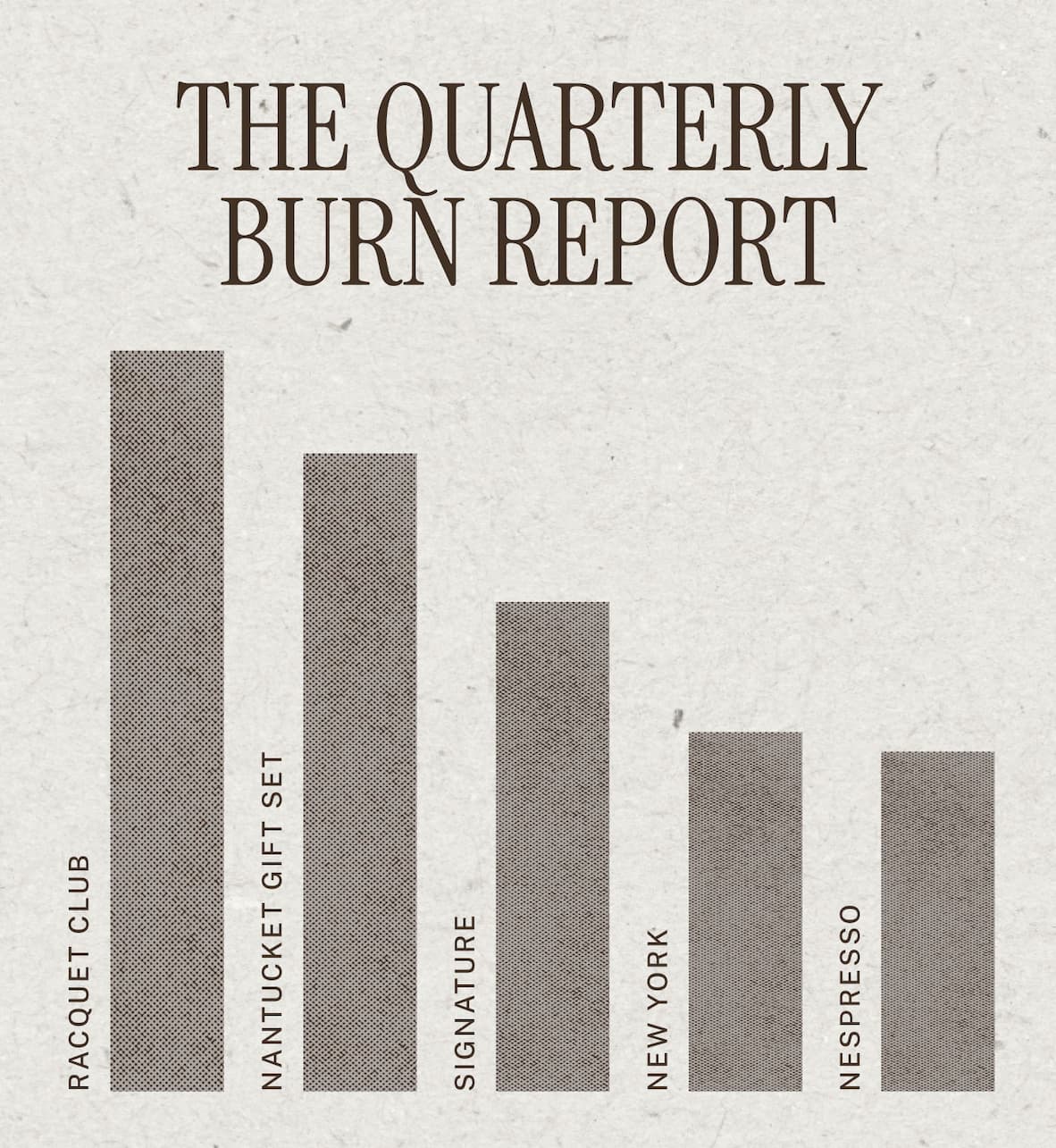 The Quarterly Burn Report #1 — Racquet Club Candle  #2 — Nantucket Gift Set  #3 — Signature #4 — New York  #5 — Nespresso