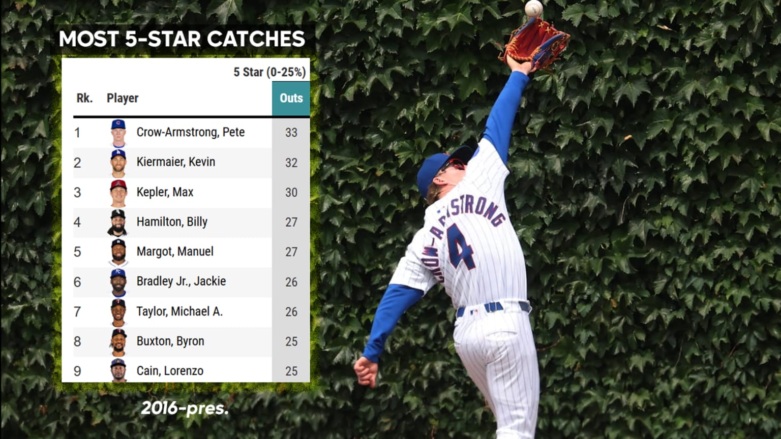 Outfielders with the most 5-star catches in the Statcast era