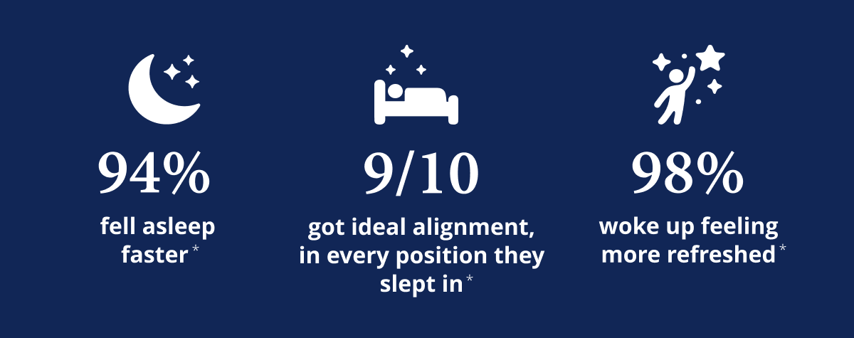 94% fell asleep faster*