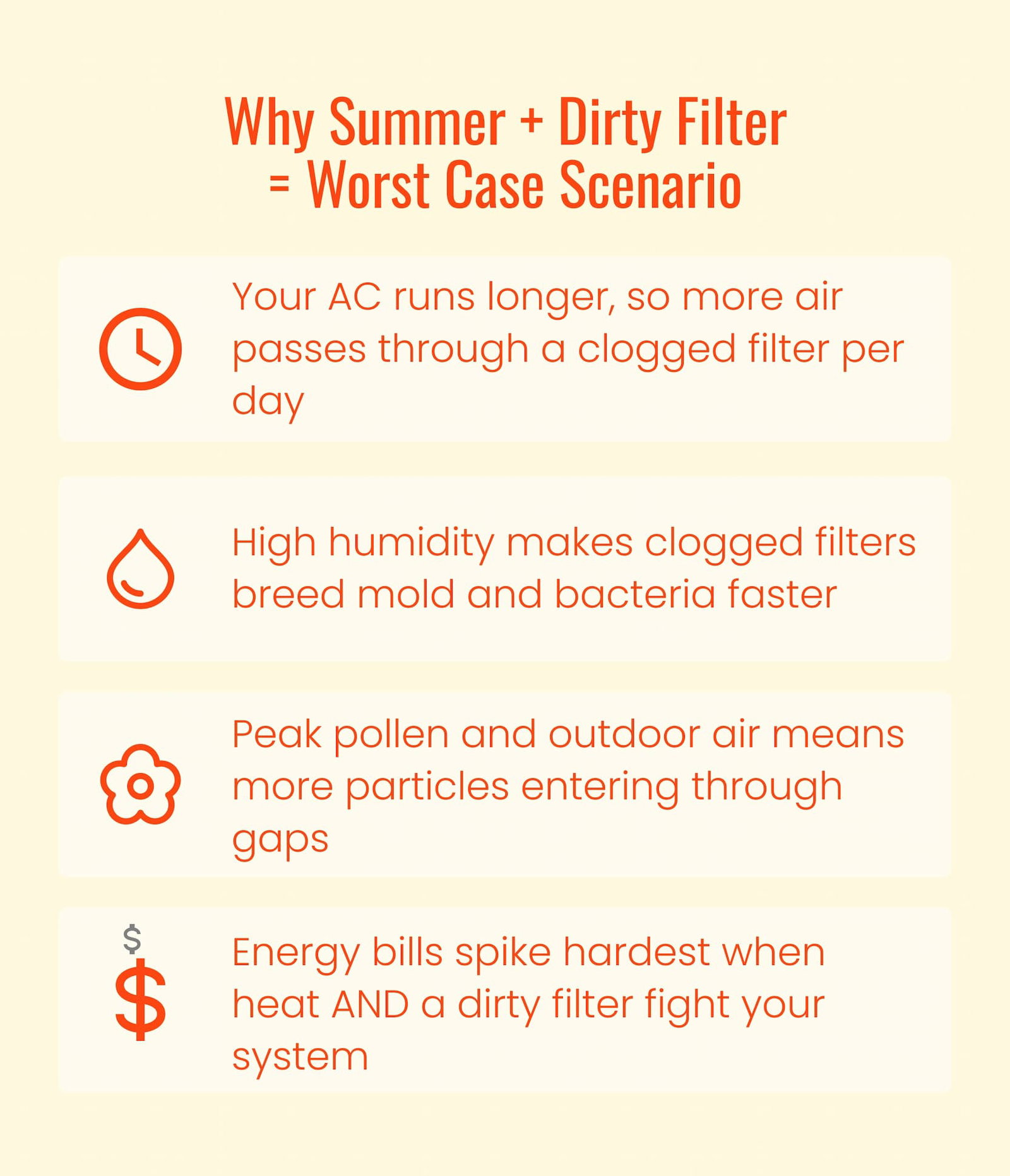 Summer and dirty filters equal worst case scenario.
