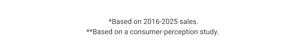*Based on 2016-2025 sales. *Based on a consumer-perception study. 