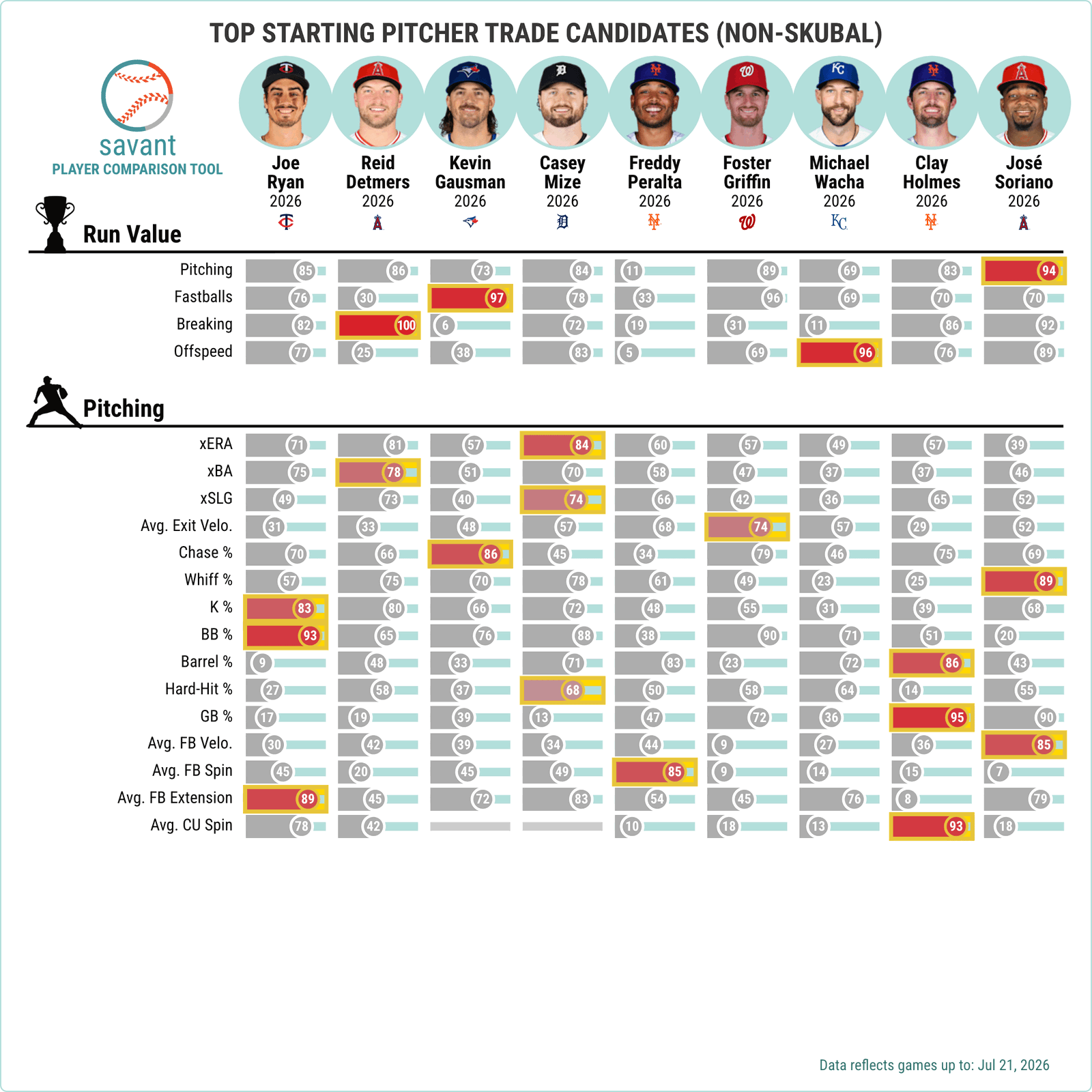 Player Comparison Tool showing starting pitcher trade candidates