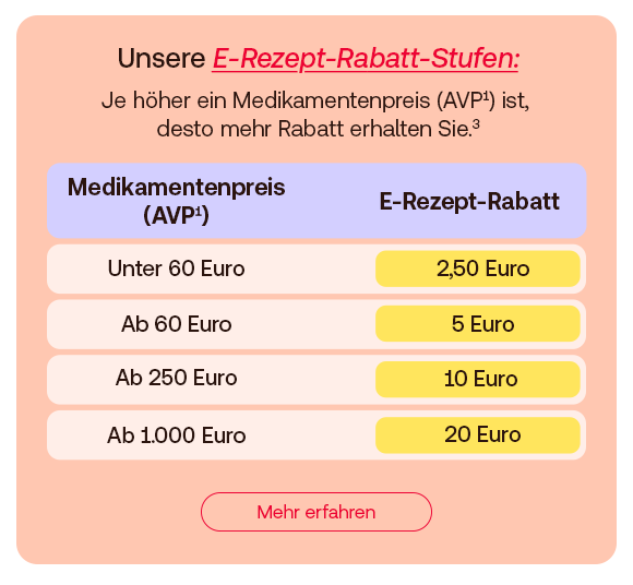 Unsere E-Rezept-Rabatt-Stufen: Je höher ein Medikamentenpreis (AVP¹) ist (Fußnote 1), desto mehr Rabatt erhalten Sie³ (Fußnote 3) . Tabelle: Unter 60 € = 2,50 €, ab 60 € = 5 €, ab 250 € = 10 €, ab 1.000 € = 20 €. Hinweis auf Beispielrechnung. Button: Mehr erfahren.